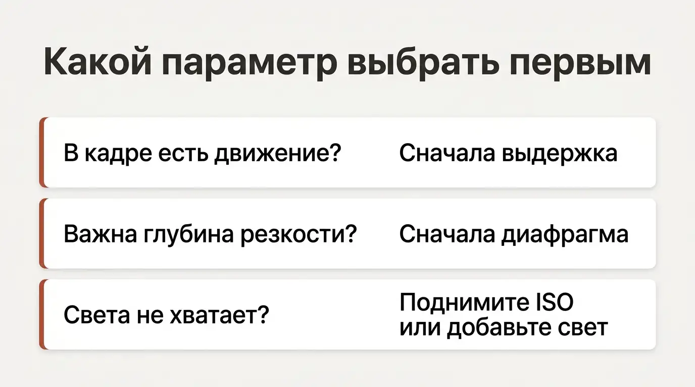 Схема: при движении сначала выбирают выдержку, при глубине резкости — диафрагму, при нехватке света — ISO или дополнительный свет