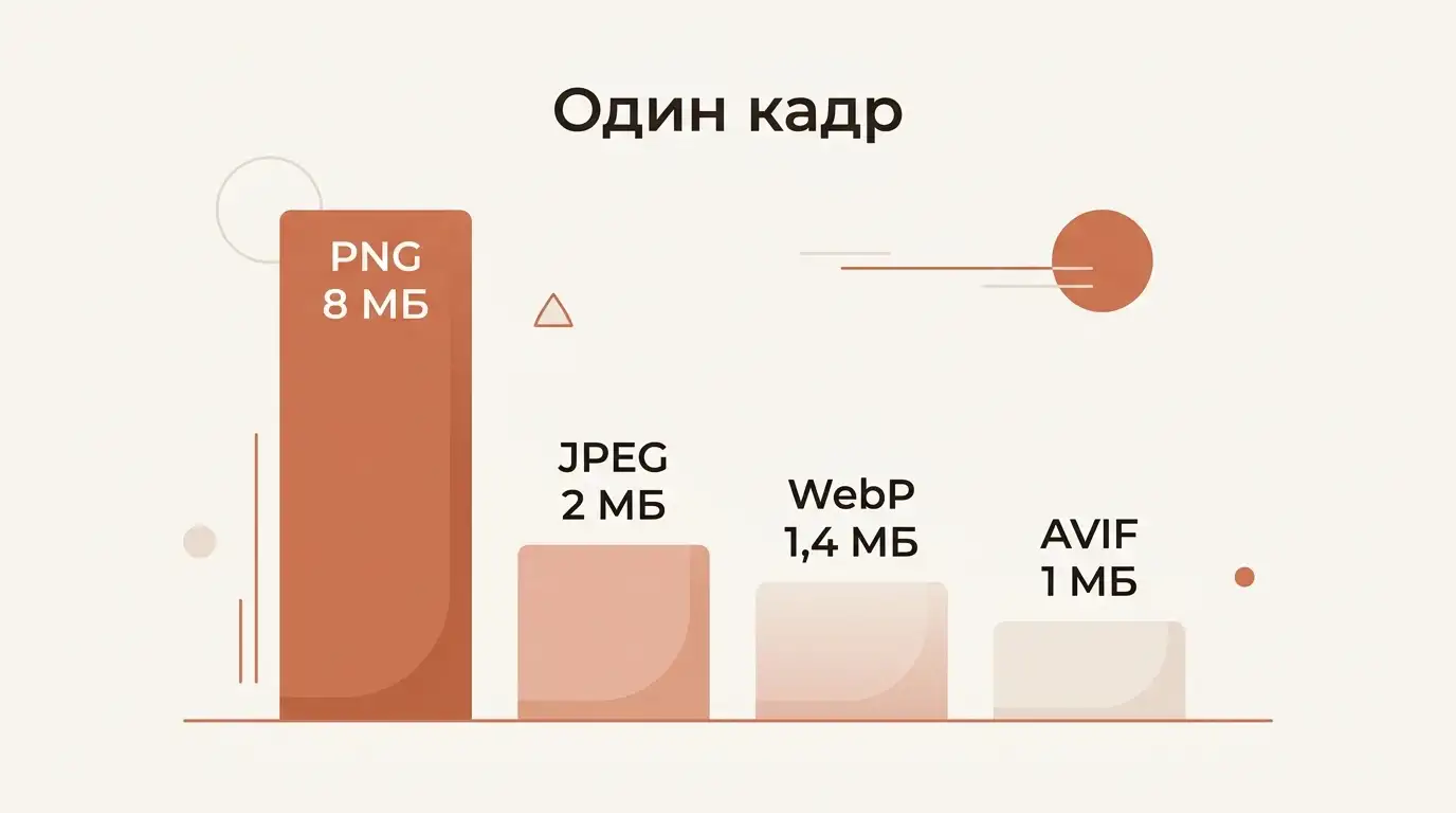 Вес одного кадра: PNG 8 МБ, JPEG 2 МБ, WebP 1,4 МБ, AVIF 1 МБ